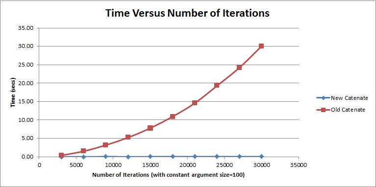Time vs. number of iterations