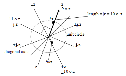 Fig.1: Monadic operations with complex numbers